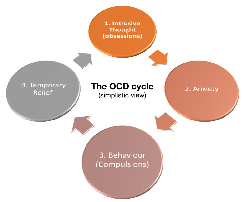 presentations of ocd