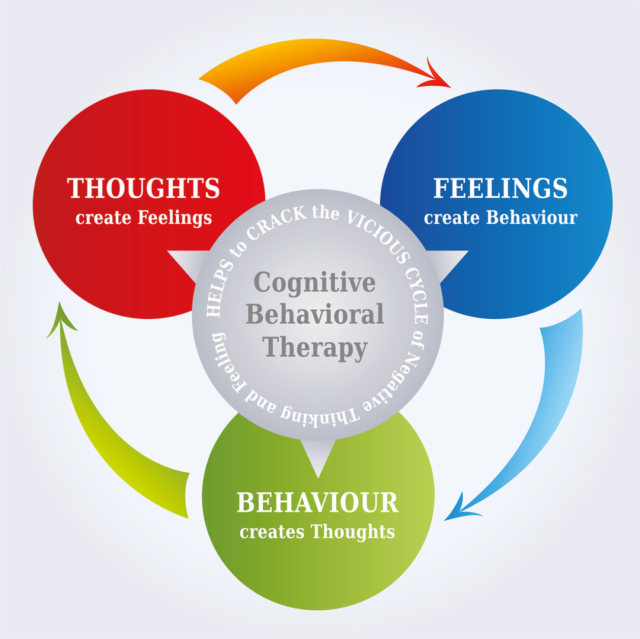 Cognitive therapy behavioral behavior