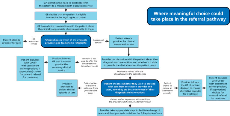 Your ‘Right to Choose’ | OCD-UK