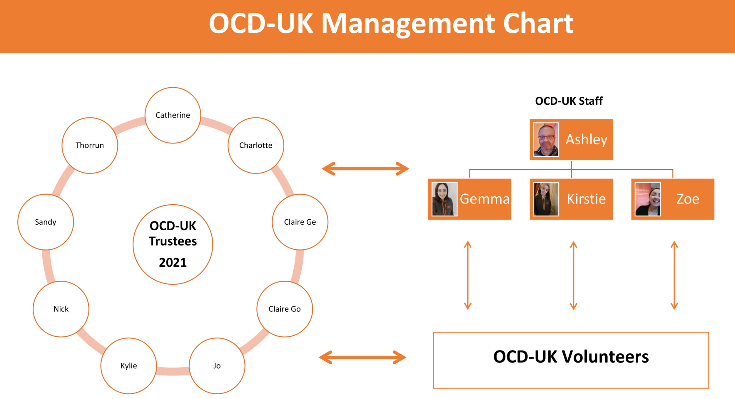 Organisational Chart