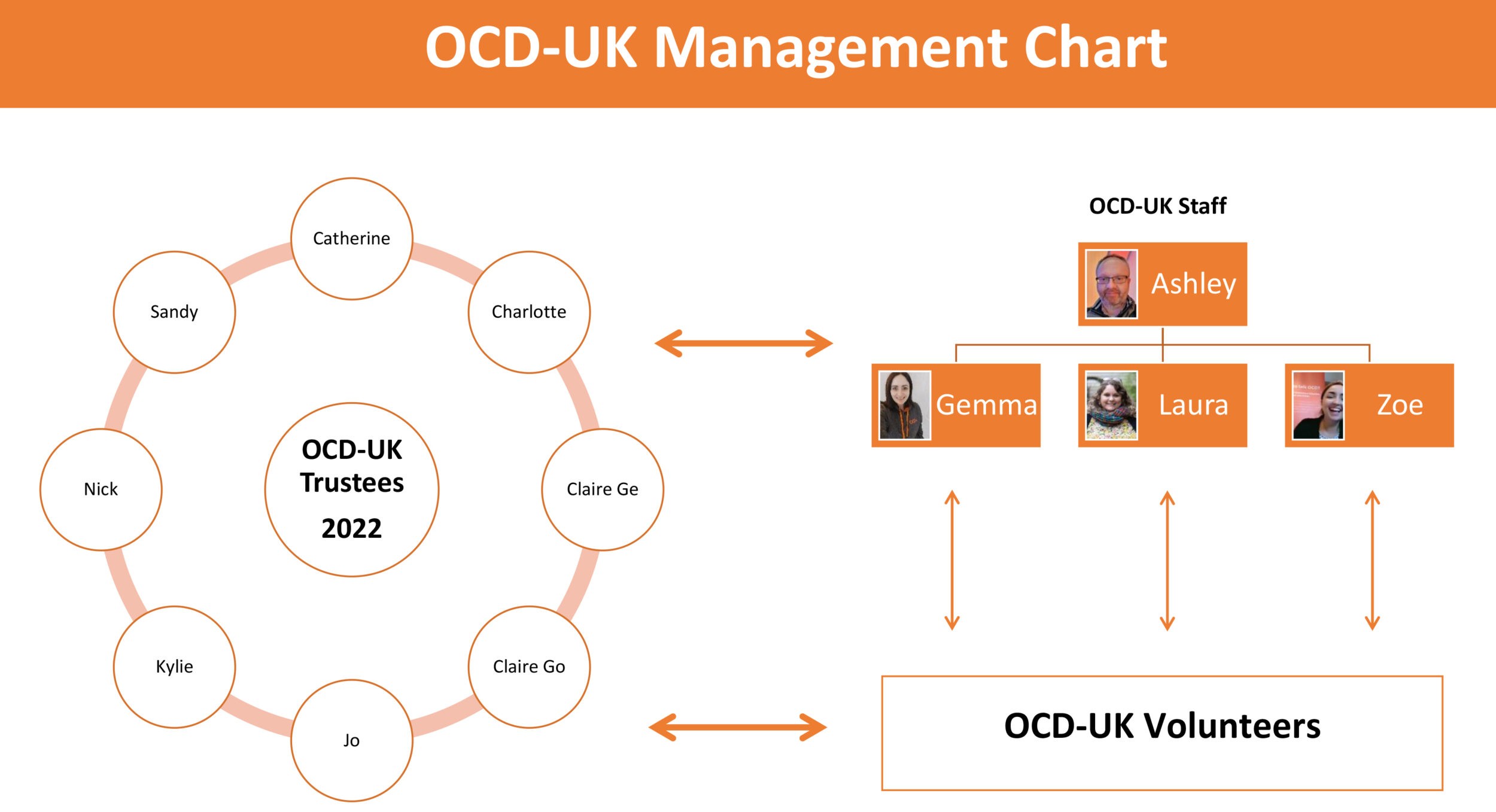 Organisational Chart