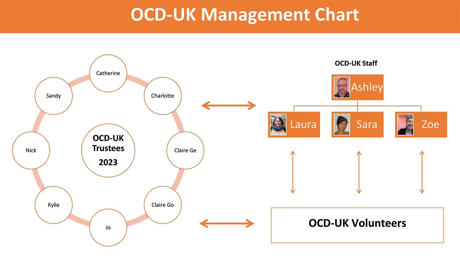 Organisational Chart